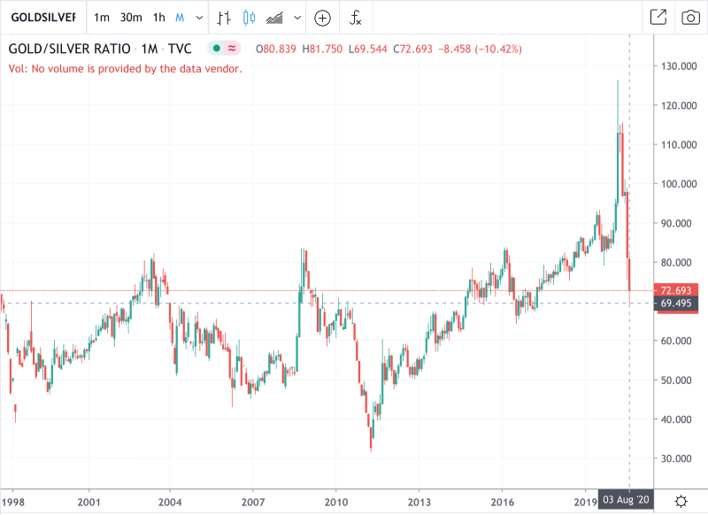Gold Silver Ratio