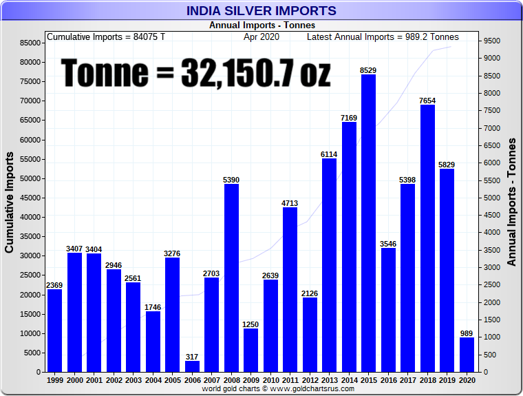 India Imports Silver