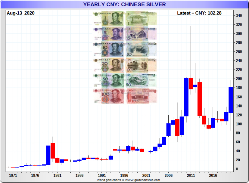 Chinese Yuan Silver