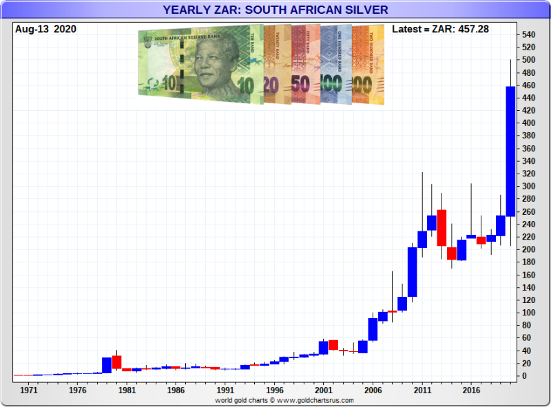 South African Silver Price