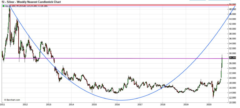 Silver price potential cup formation TFMetals Report SD Bullion