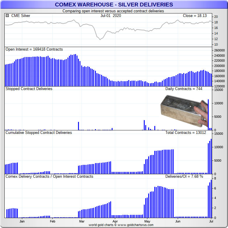 COMEX silver deliveries highest since the 1990s