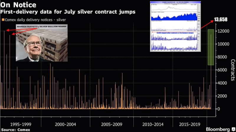 COMEX Silver Stopped Contract
