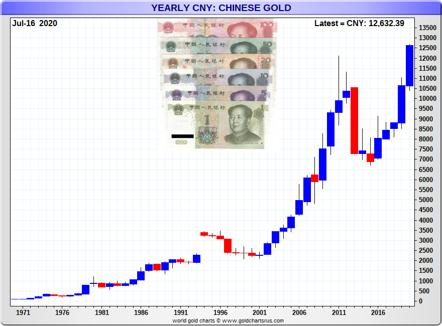 Chinese Yuan Gold Price