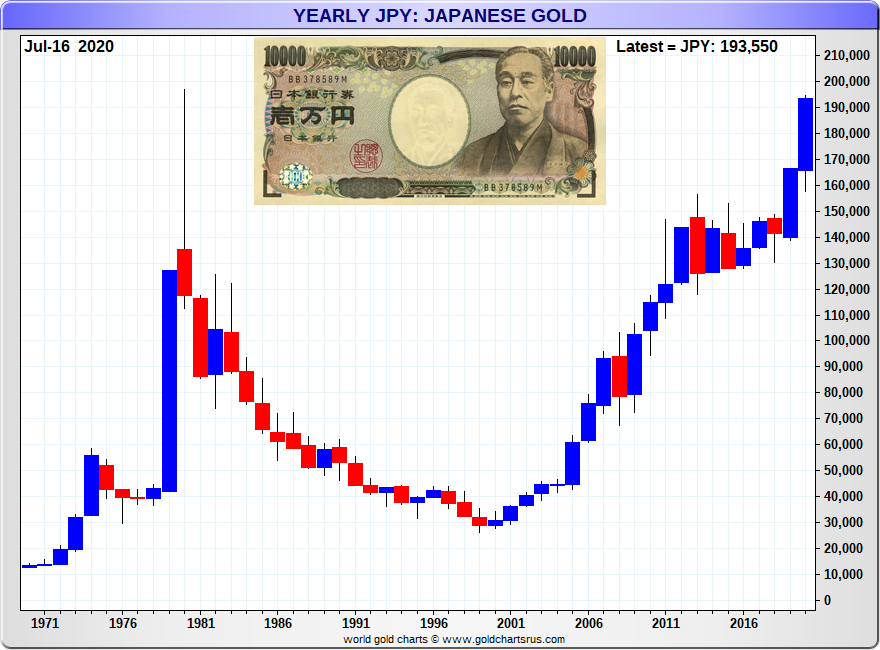 Japanese Yen Gold Price