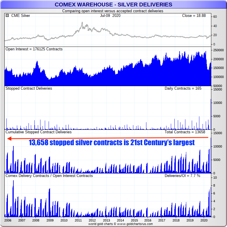Silver COMEX Delivery