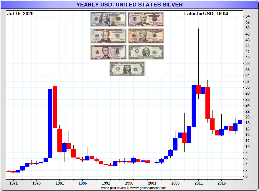 US Dollar Silver