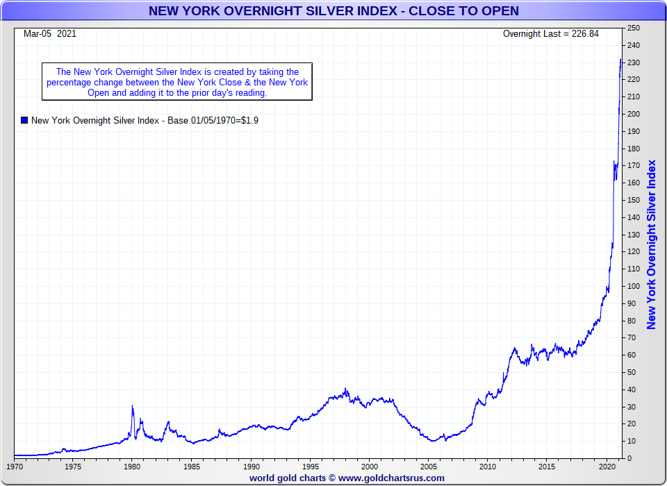 Silver Price Manipulation silver price outside NY trading hours SDBullion