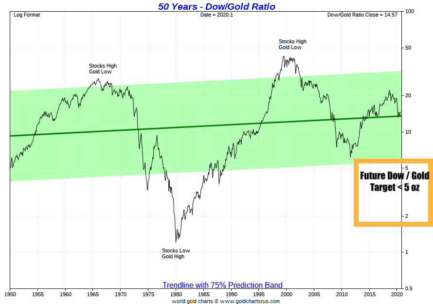  Dow Gold target SD Bullion