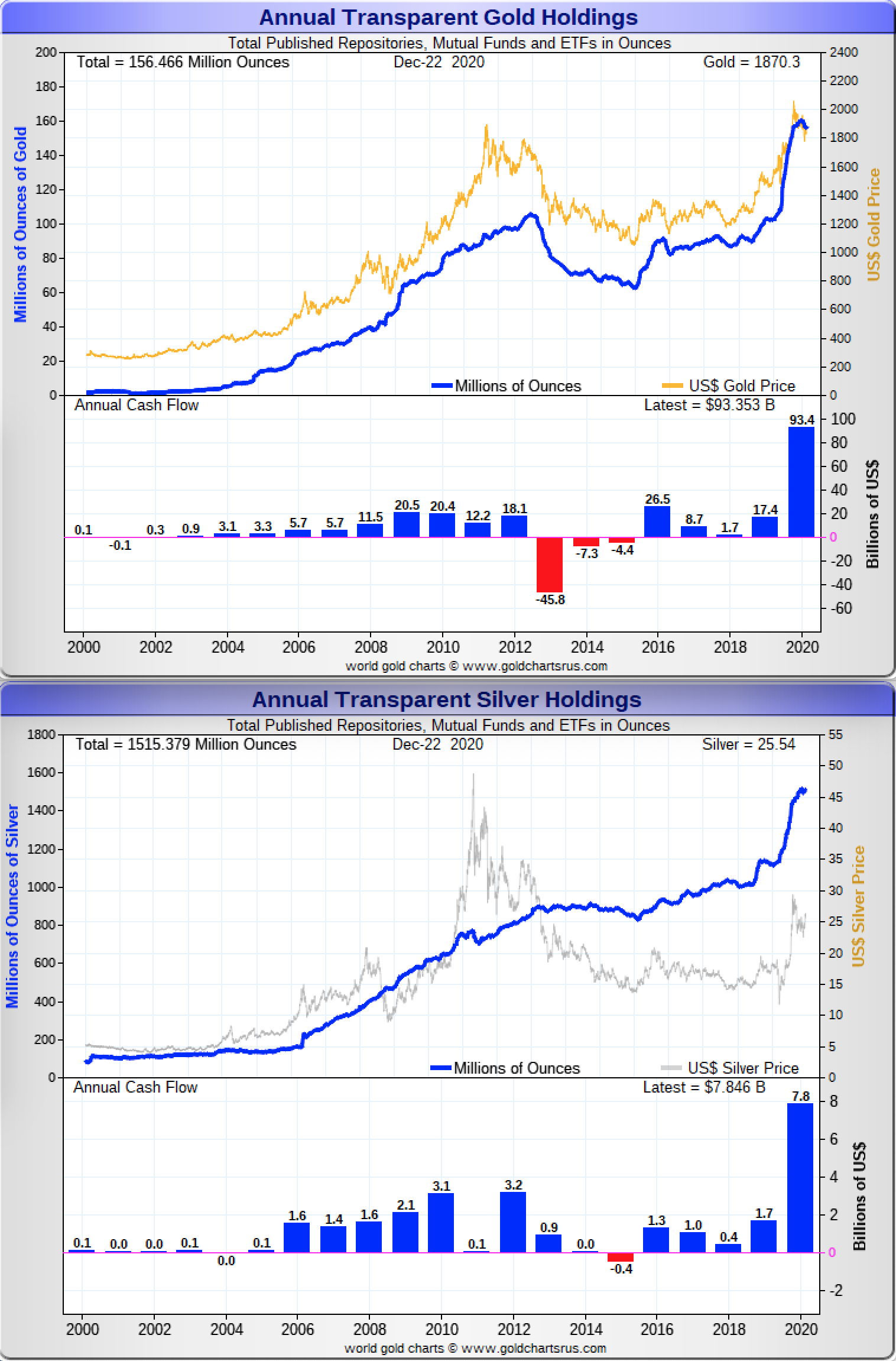 Gold Silver Investment Fund Flows COMEX GLD SLV ETFs 21st Century SD Bullion