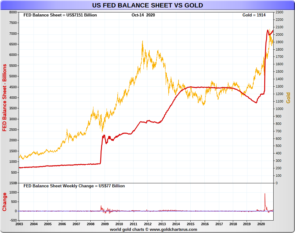 IMAGE - Gold price Fed balance sheet SD Bullion