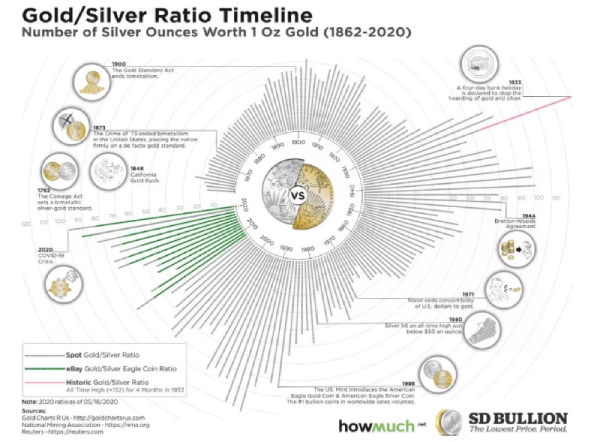 Gold Silver Ratio Chart