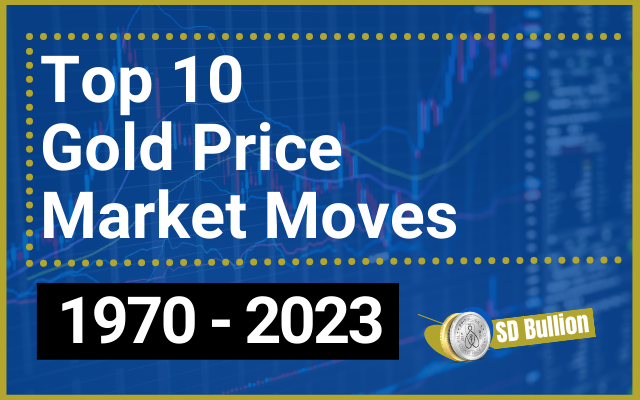 Top 10 Gold Price Market Moves: 1970 - 2023