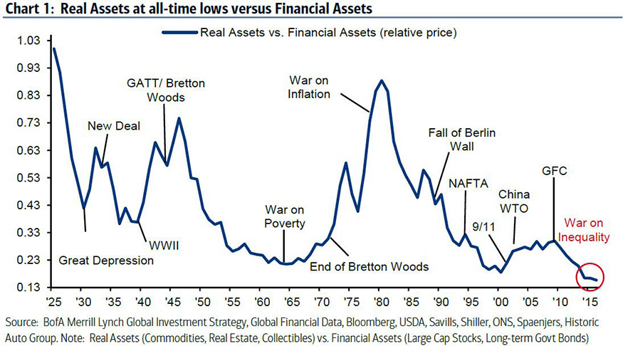 Chart 1: Real Assets at all-time lows versus Financial Assets