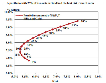 Portfolio With 25% of its asset in Gold had the best risk: reward ratio