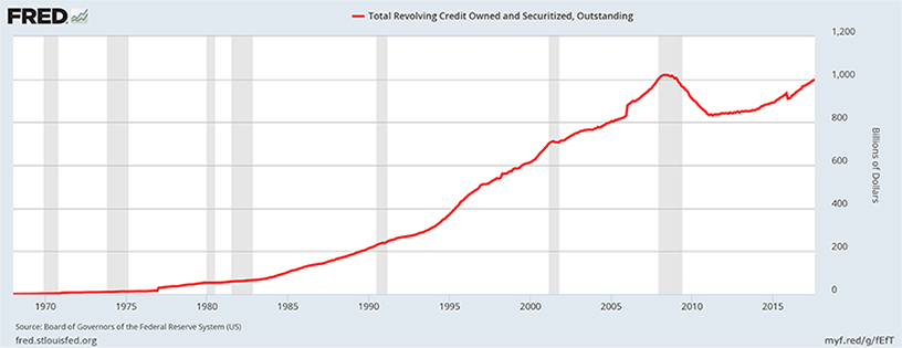 Total Revolving Credit Card Debts Outstanding +$1 Trillion USD