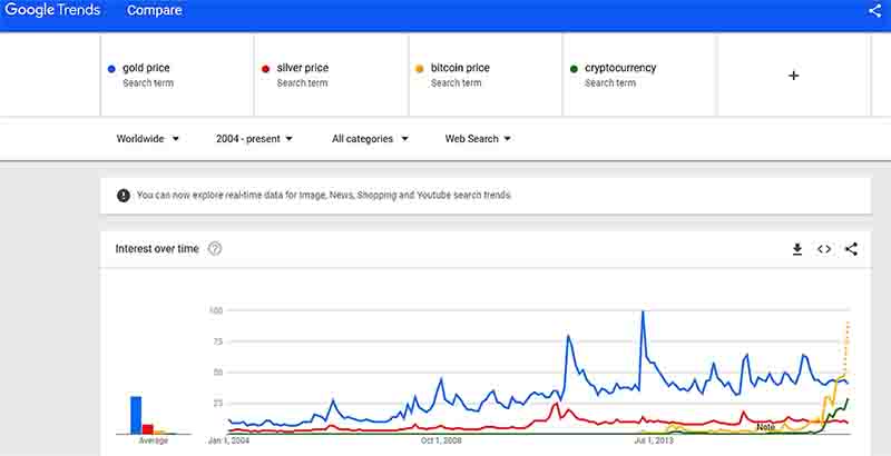 Google Trends: Gold Price vs Silver Price vs Bitcoin Price vs Cryptocurrency