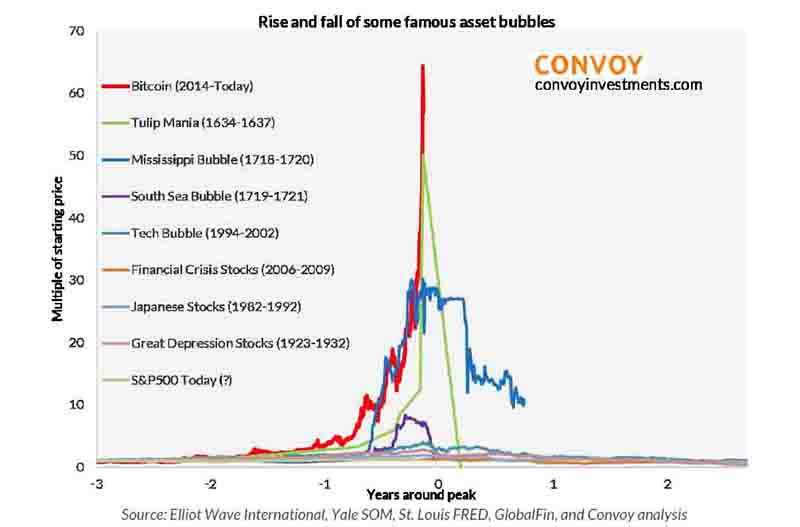 Rise and fall of some famous asset bubble chart