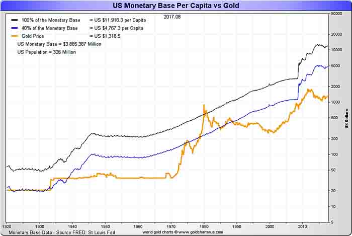 US Monetary Base Per Capita vs Gold Chart