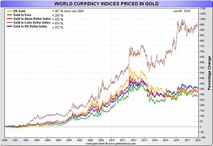 World Currency Indices Priced in Gold
