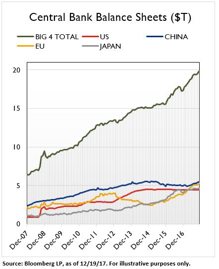 Big 4 Central Bank Balance Sheets at $20 USD trillion