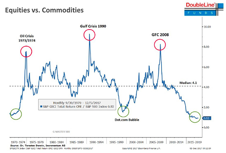 Equities vs Commodities Chart