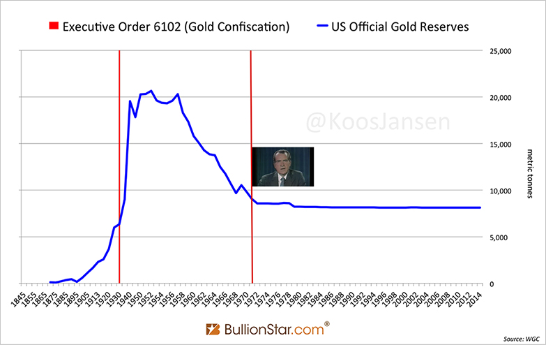 Executive Order 6102 Gold Confiscation vs Us Official Gold Reserves Chart