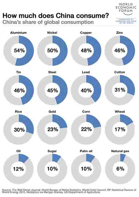 China's Share of Global Consumption