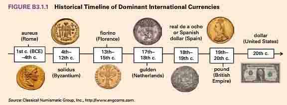 Historical Timeline of Dominant International Currencies