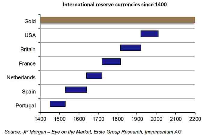 International Reserve Currencies Since 1400
