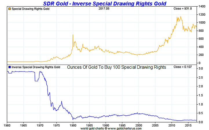 SDR Gold - Inverse Special Drawing Rights Gold Chart