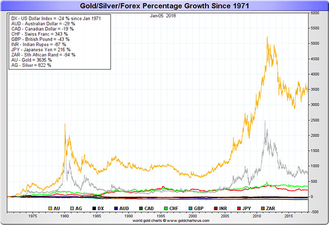 Gold Silver Vs Fiat Currency 1970 - 2017 (full 100% fiat currency era)