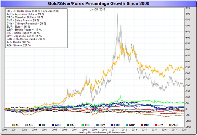 Gold silver Forex Percentage Growth Since 2000