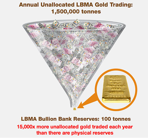 Annual Unallocated LBMA Gold Trading