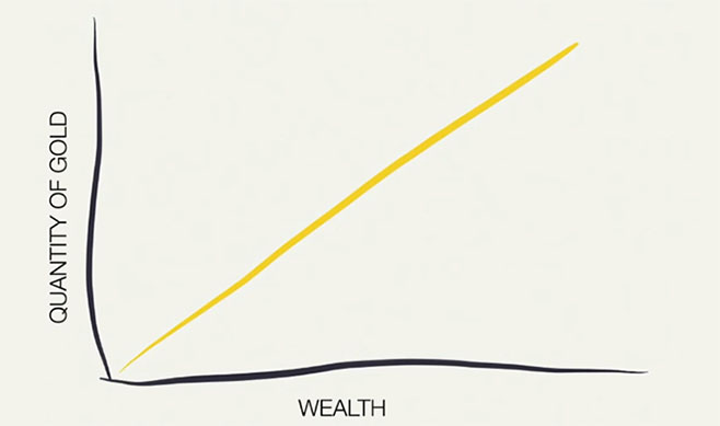 Quantity of Gold vs Wealth Chart