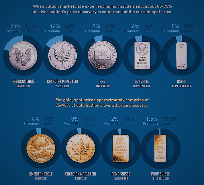 Typical Price Premiums for Popular Silver & Gold Bullion Items