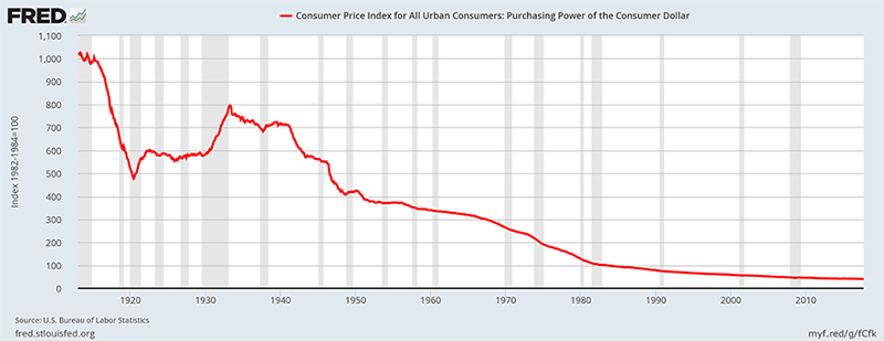Consumer Price Index Of All Urban Consumers