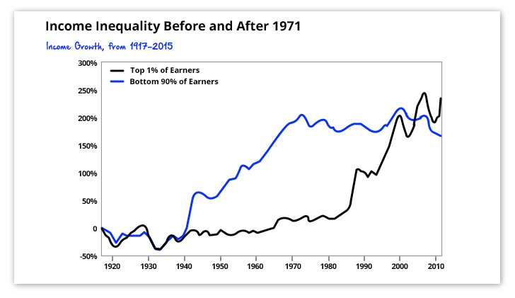Income Inequality Before and After 1971