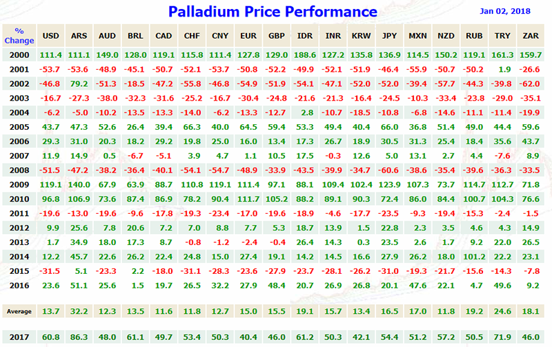 Palladium Prices vs Currencies 2000 - 2017 Chart