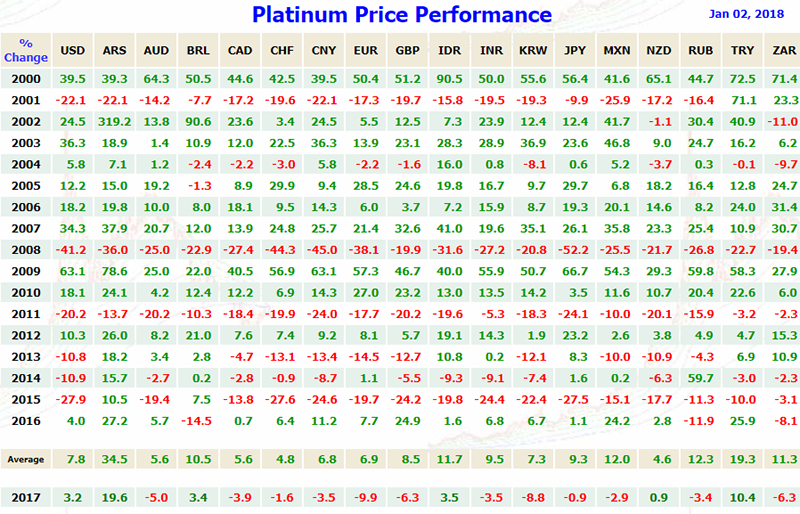 Platinum Prices vs Currencies 2000 - 2017 Chart