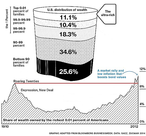 Wealth Owned By Riches .01% of Americans