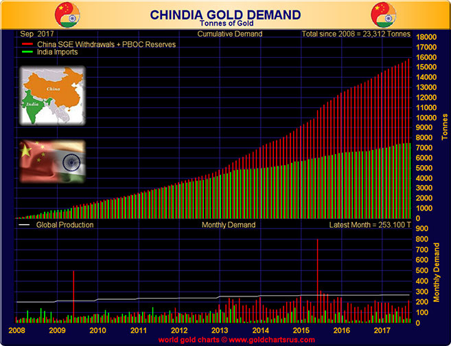 Chindia Gold Demand in Tonnes