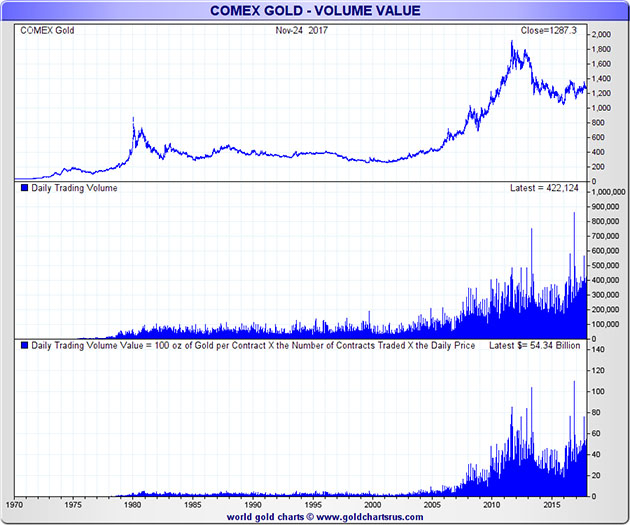 Comex Gold Volume Value