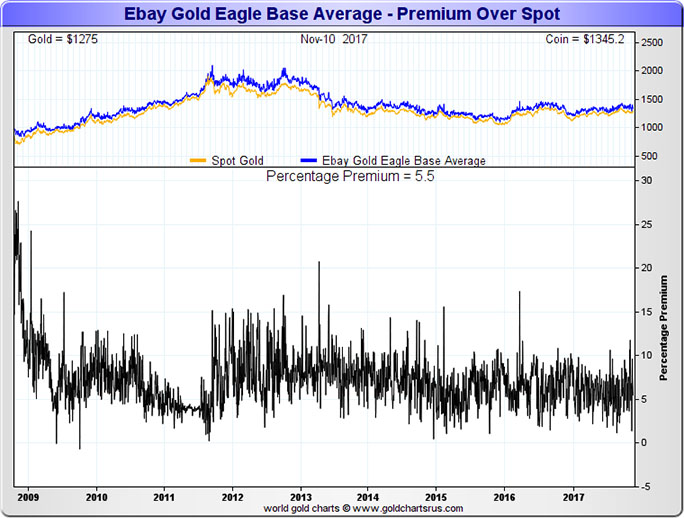 eBay Gold Eagle Base Average Premium Over Spot