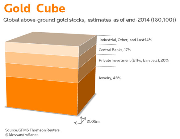 Global Above Ground Stocks estimates at end of 2014