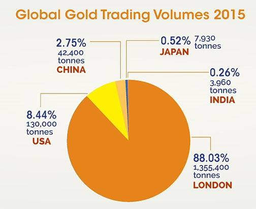 Global Gold Trading Volumes 2015