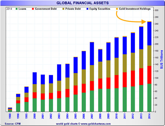 Gold Financial Assets Chart
