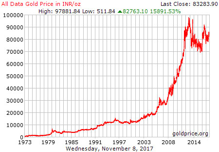 Gold Priced in INR per Ounce