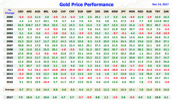 Gold Price Performance