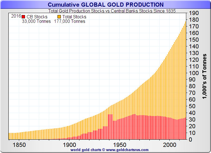 Gold Production Stocks vs Central Banks Stocks Since 1835
